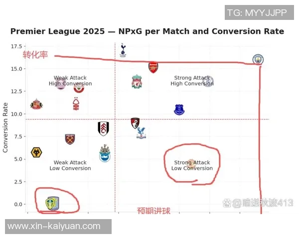 曼城英超数据分析：进球领跑但预期进球数逊曼联控球率排名第五